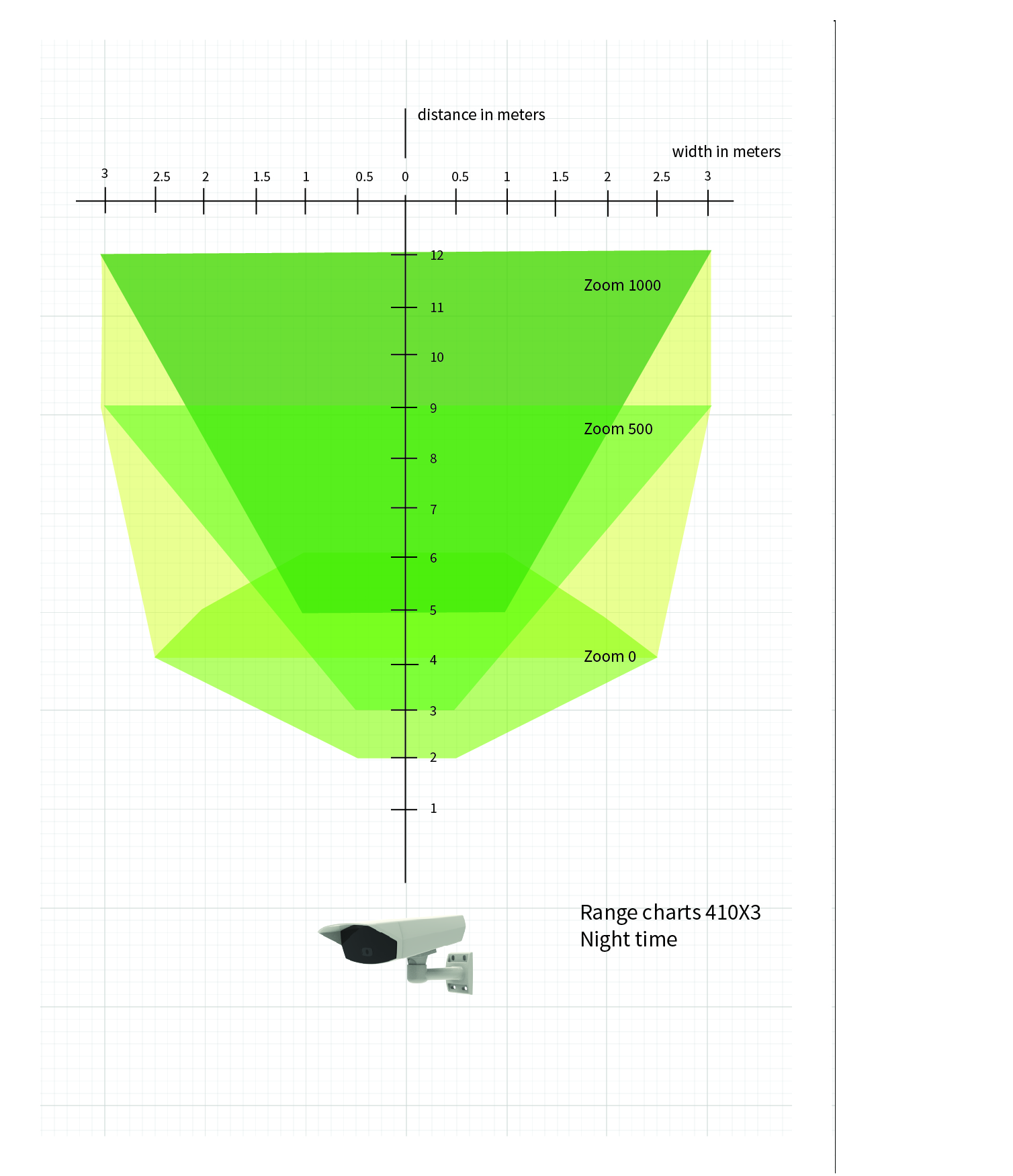 Range chart LED 410X3