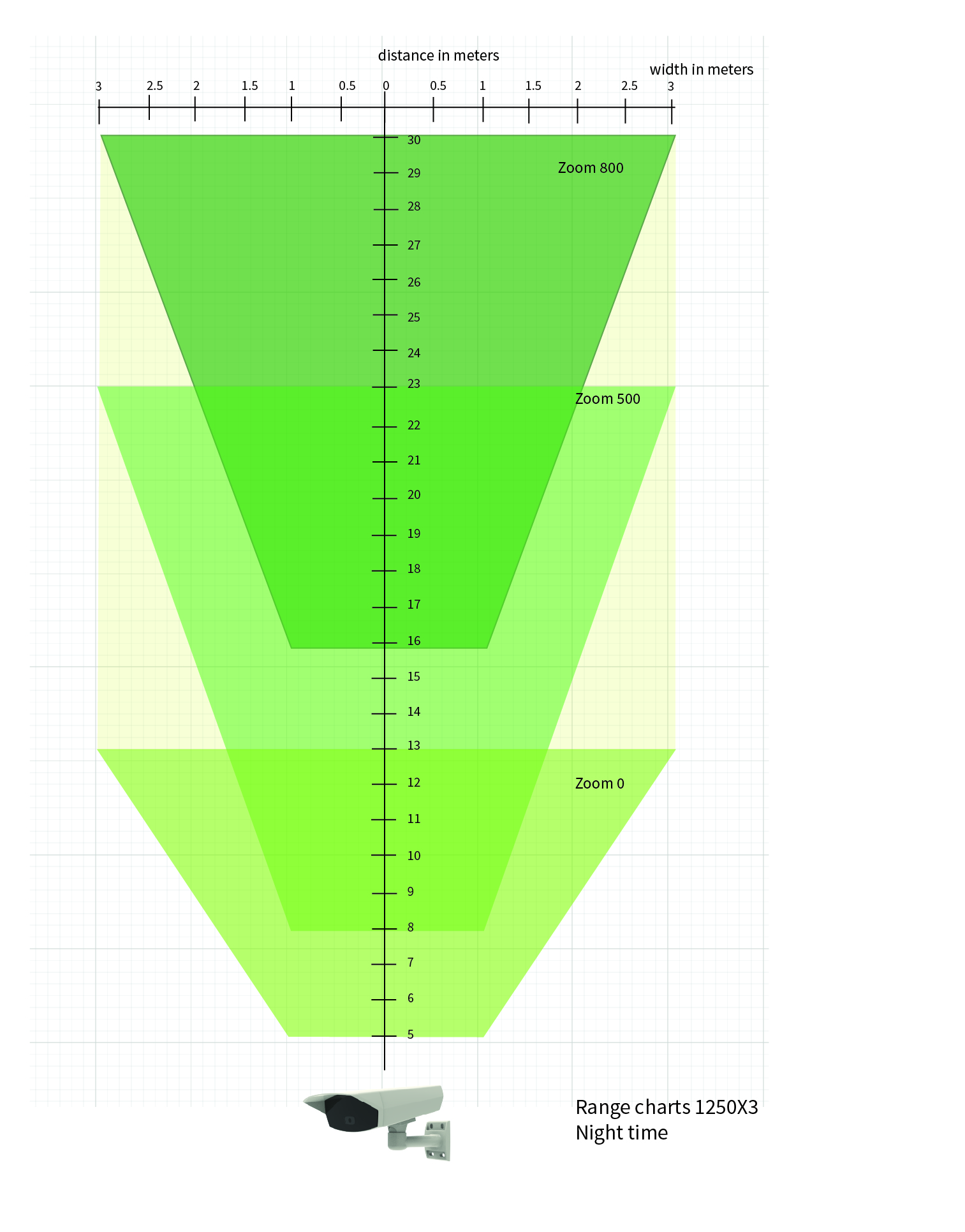 Range chart LED 1250X3